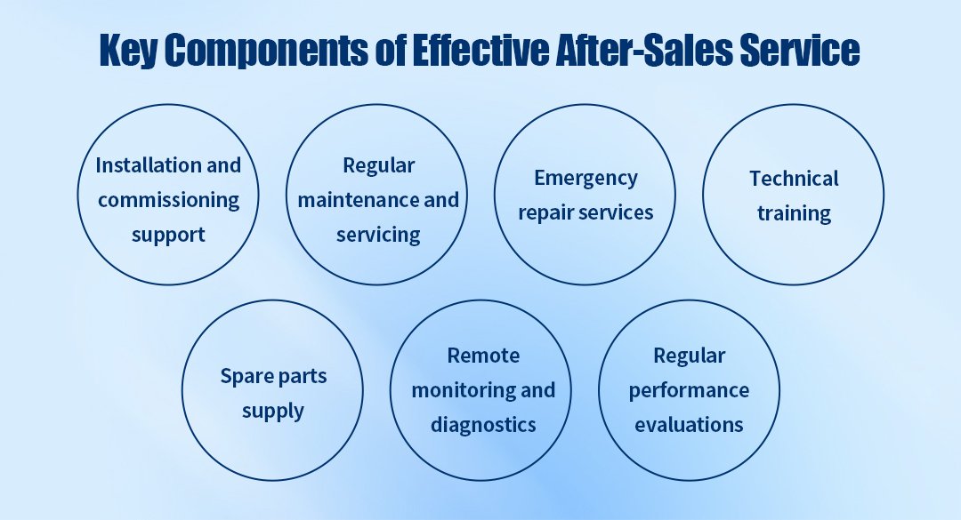 Key components of effective after-sales service for thermal oil boilers, including installation, maintenance, repairs, training, spare parts, and monitoring